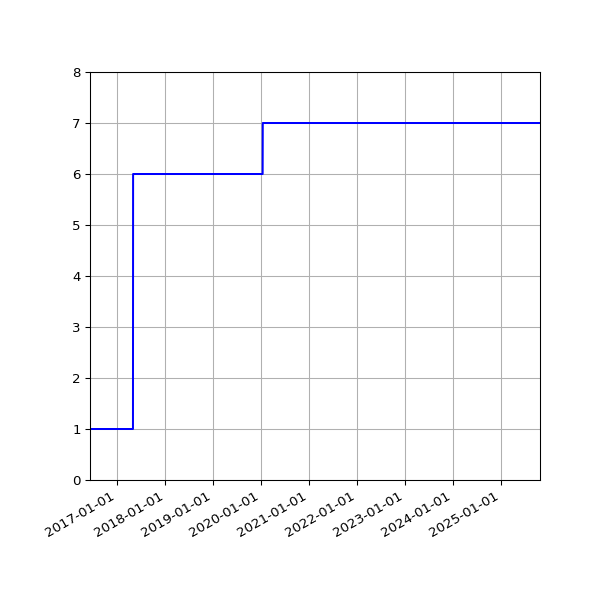 Graph of Activities against time