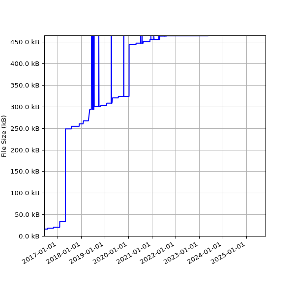 Graph of Total File Size against time
