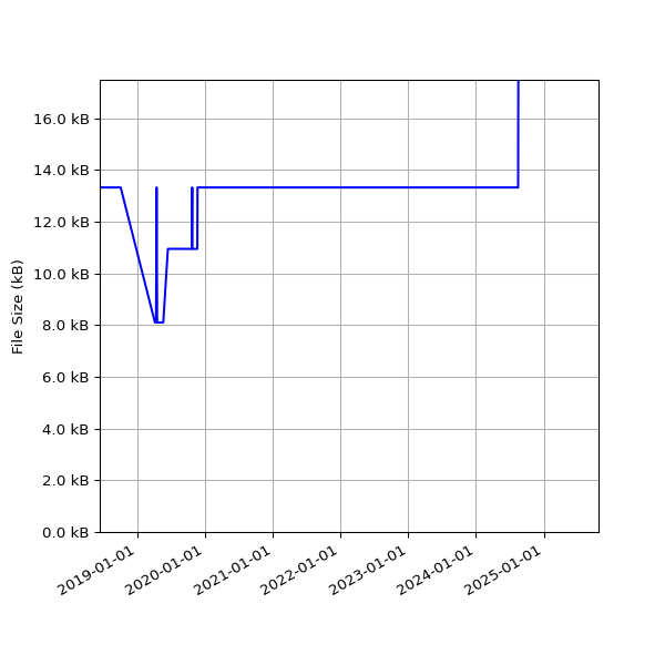 Graph of Total File Size against time