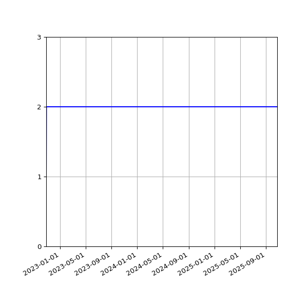 Graph of Activities against time