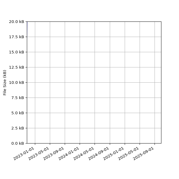 Graph of Total File Size against time