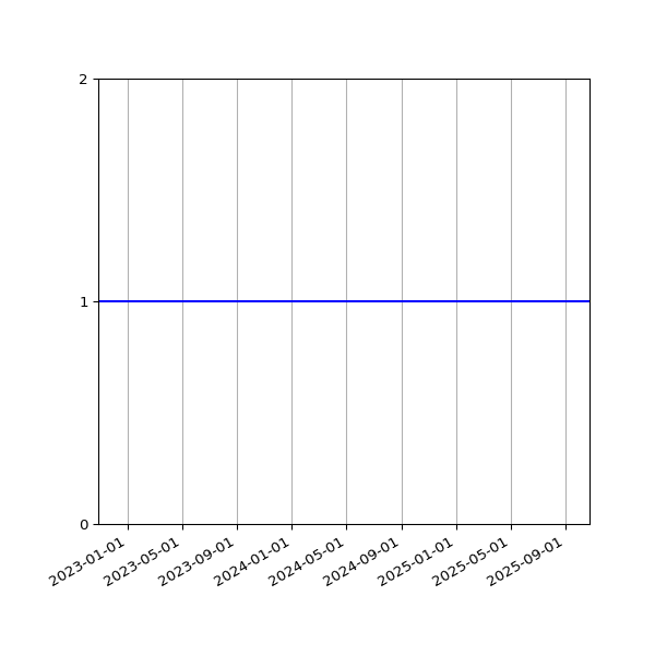 Graph of Organisation Files against time