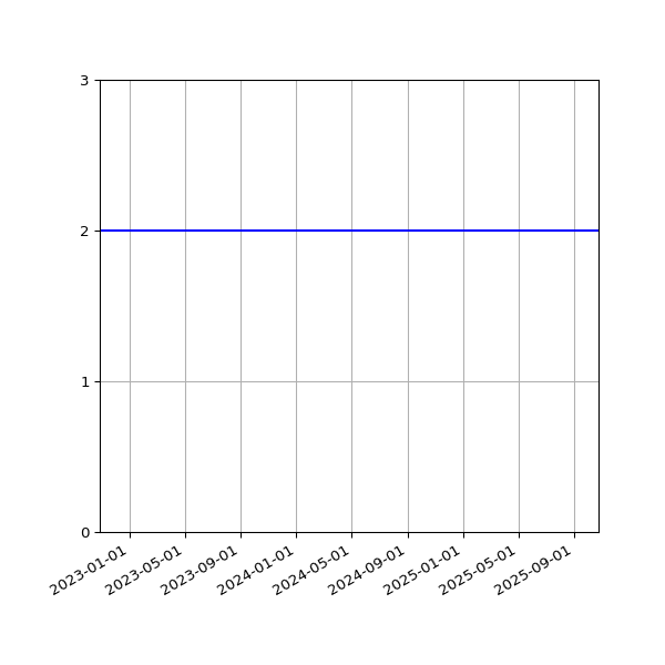 Graph of Files per version against time