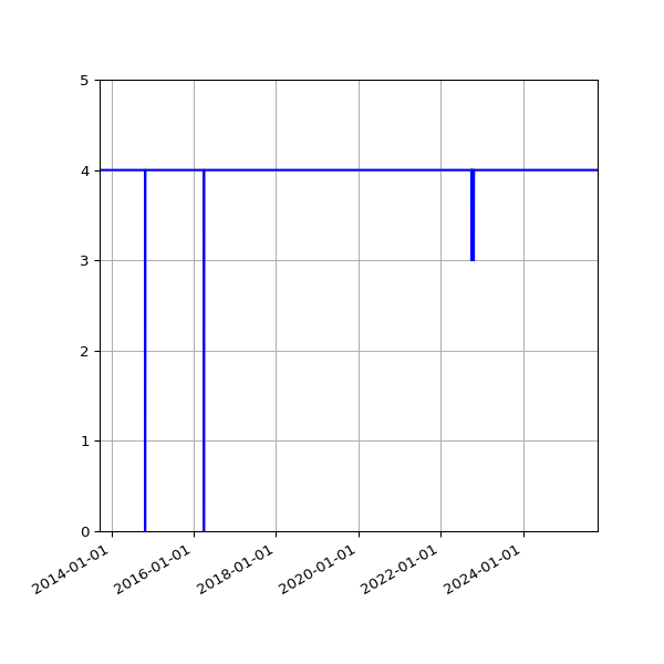 Graph of Activities against time