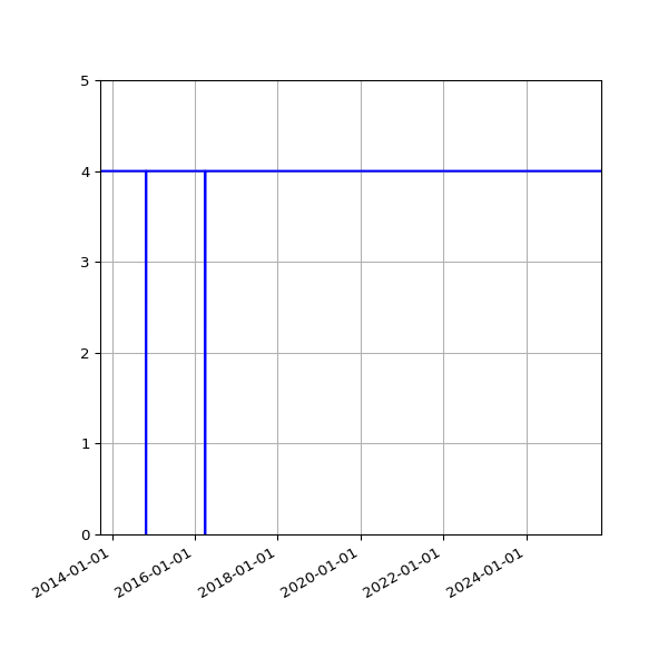 Graph of Activity Files against time