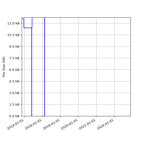 Graph of Total File Size against time