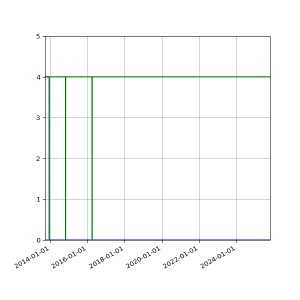 Graph of Files per version against time