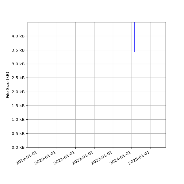 Graph of Total File Size against time