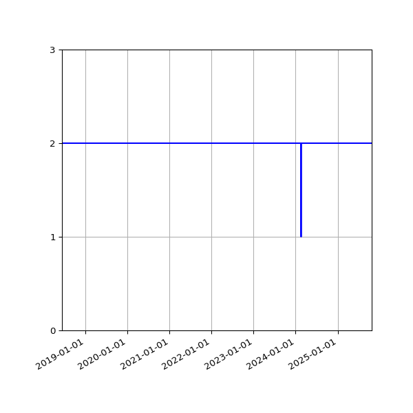 Graph of Files per version against time