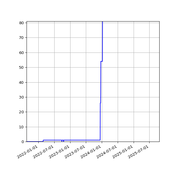 Graph of Activities against time