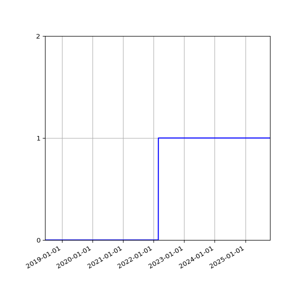 Graph of Activity Files against time