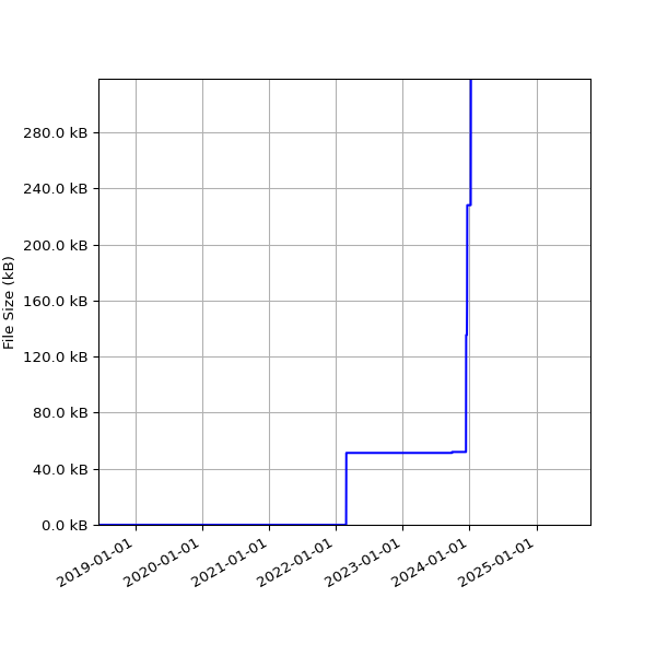 Graph of Total File Size against time