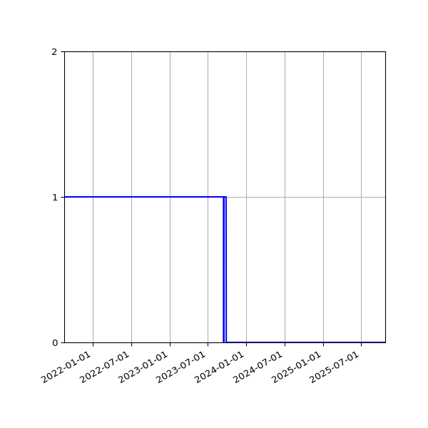 Graph of Files where XML is not well-formed against time