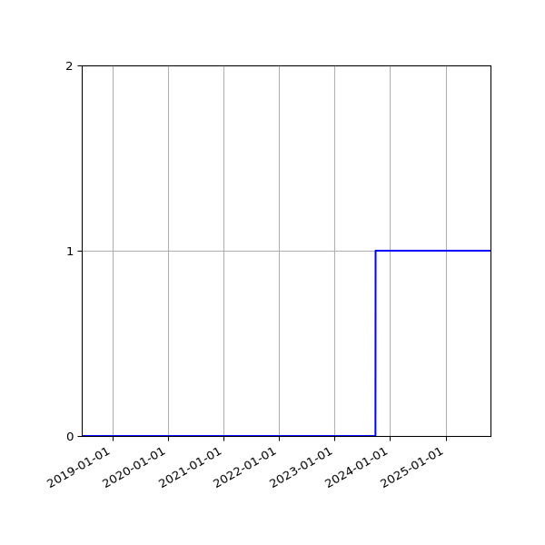 Graph of Organisation Files against time
