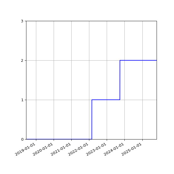 Graph of Files per version against time