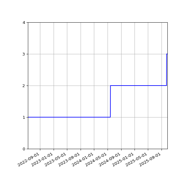 Graph of Activities against time