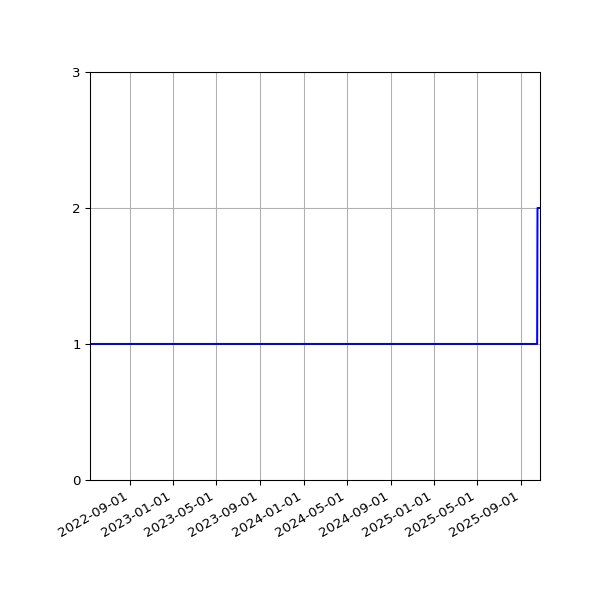 Graph of Activity Files against time