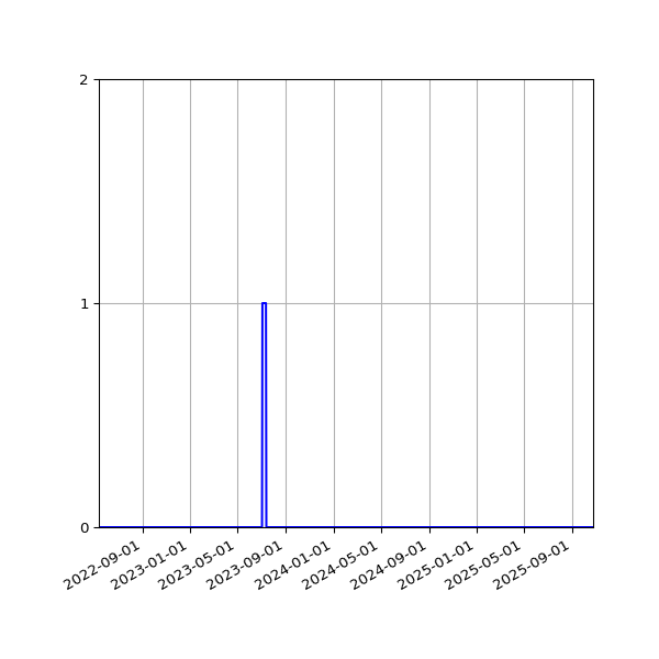 Graph of Files failing schema validation against time