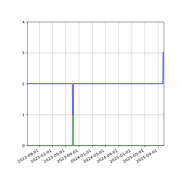 Graph of Files per version against time