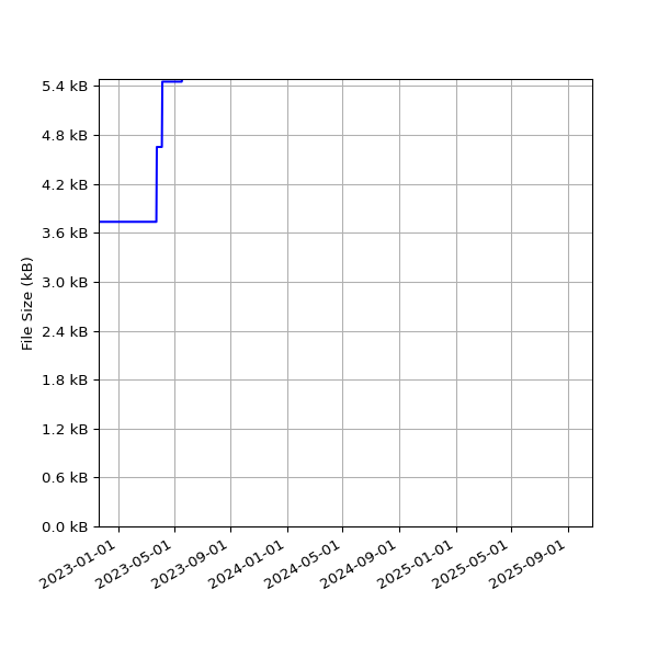 Graph of Total File Size against time
