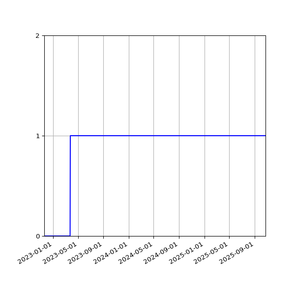 Graph of Organisation Files against time