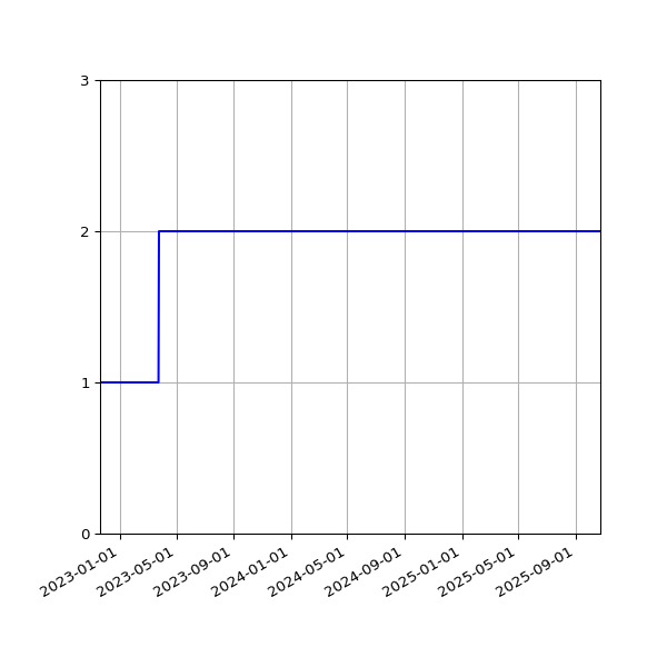 Graph of Files per version against time
