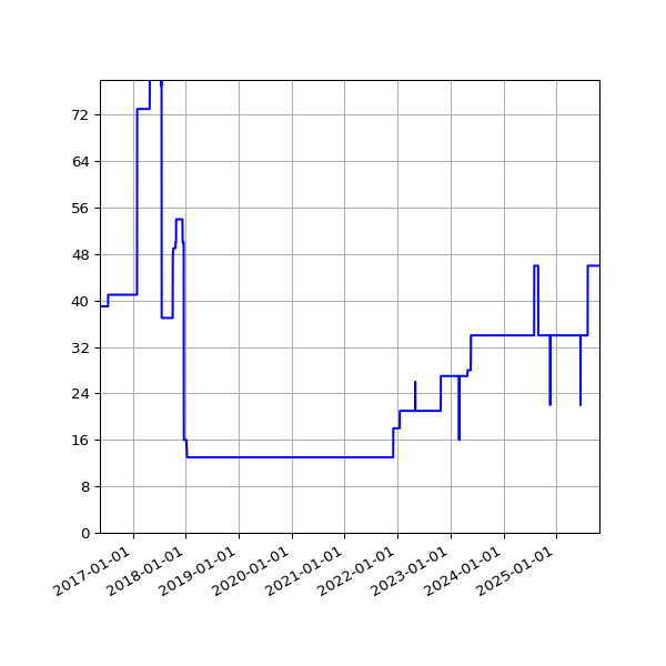 Graph of Activities against time