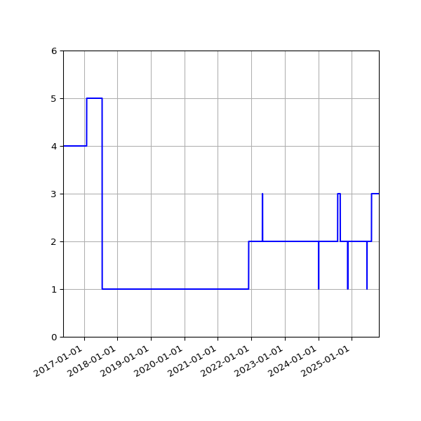 Graph of Activity Files against time