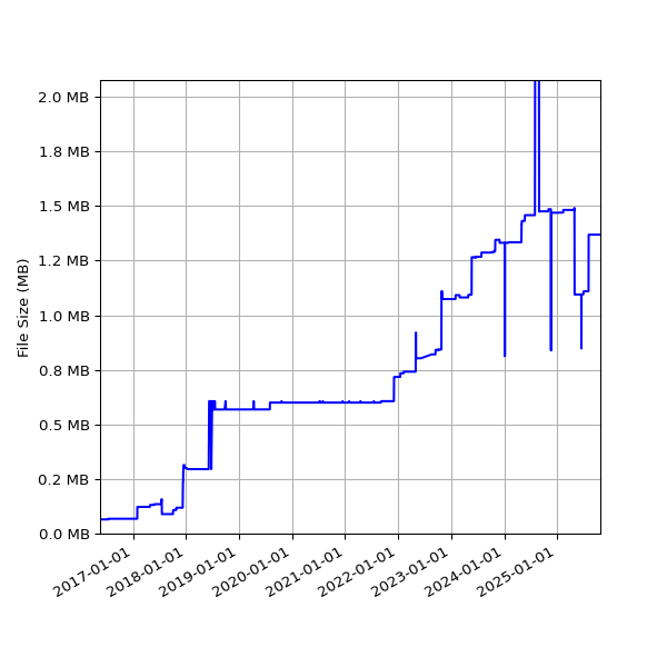 Graph of Total File Size against time
