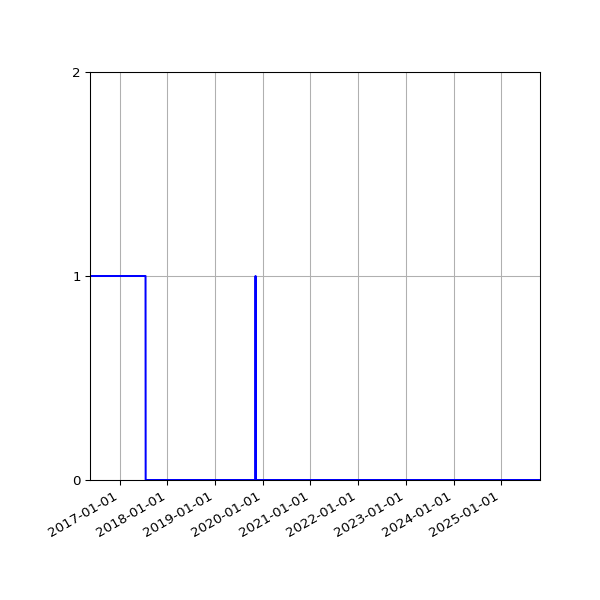 Graph of Organisation Files against time