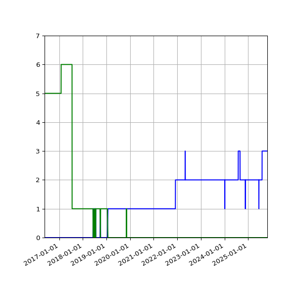 Graph of Files per version against time