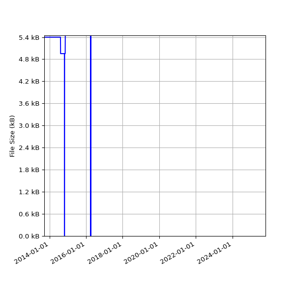 Graph of Total File Size against time