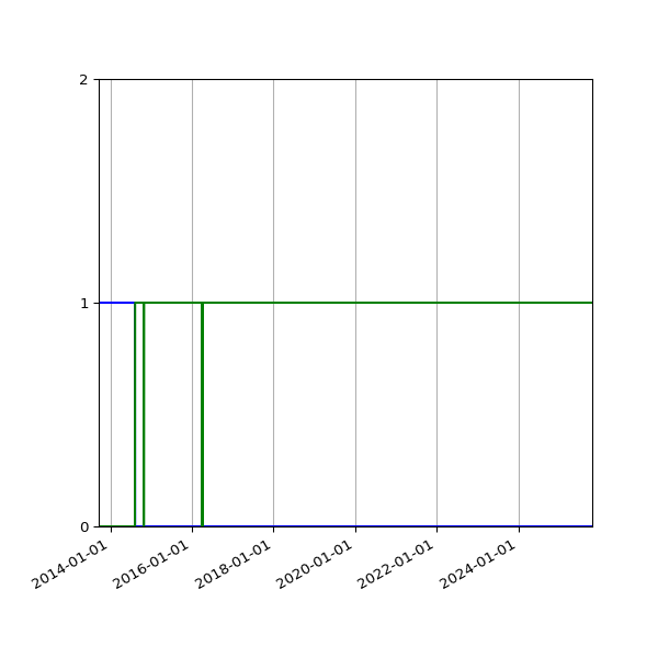 Graph of Files per version against time