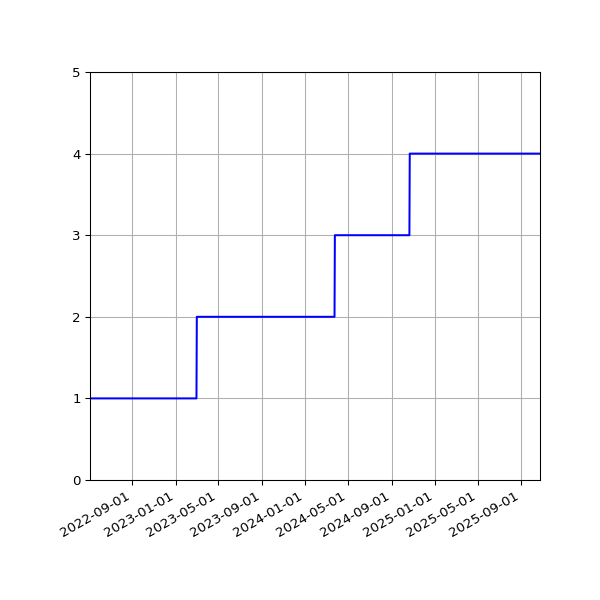 Graph of Activities against time