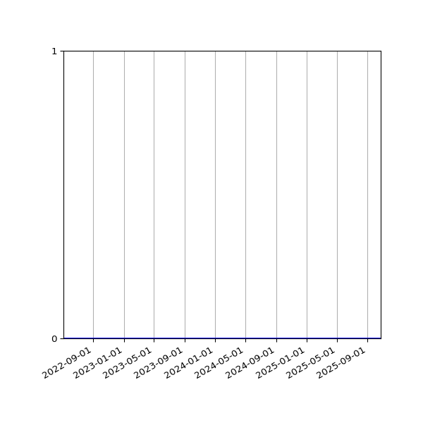 Graph of Organisation Files against time