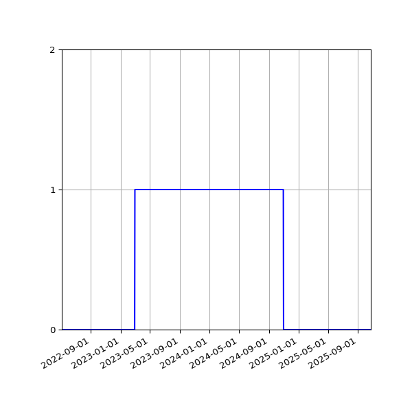 Graph of Files failing schema validation against time