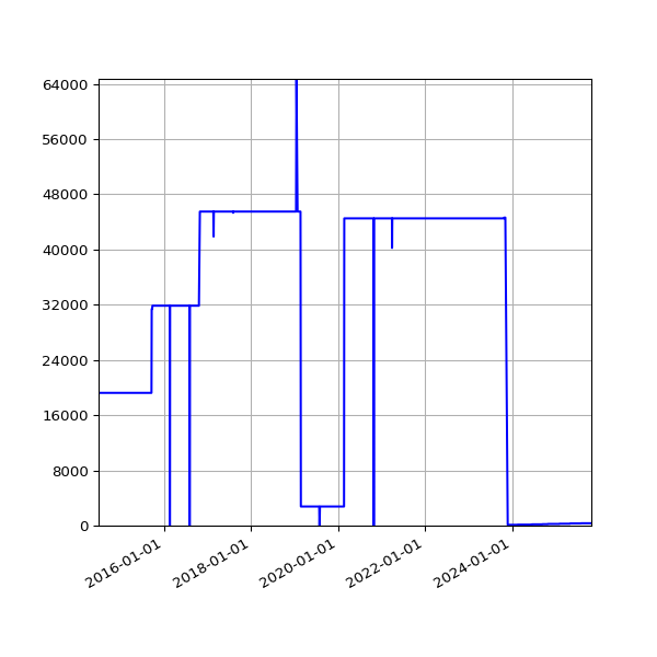 Graph of Activities against time