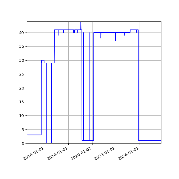 Graph of Activity Files against time