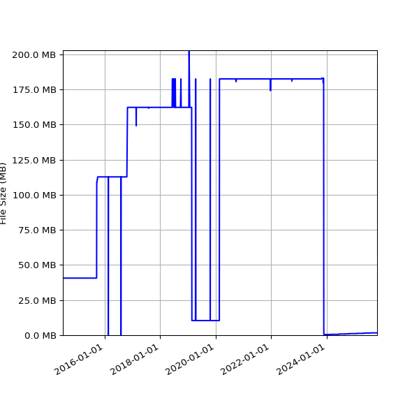 Graph of Total File Size against time