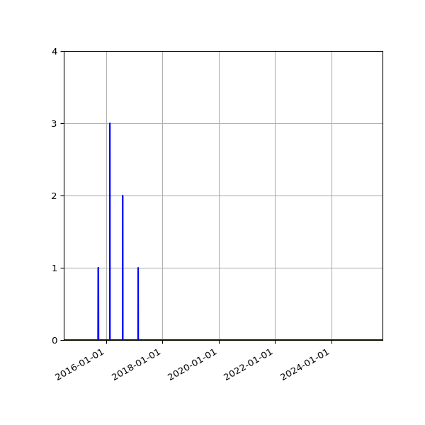 Graph of Files where XML is not well-formed against time