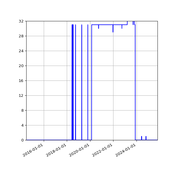 Graph of Files failing schema validation against time