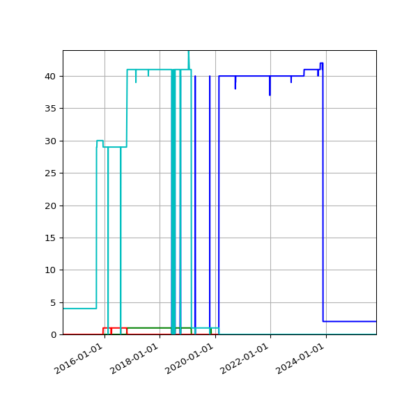 Graph of Files per version against time