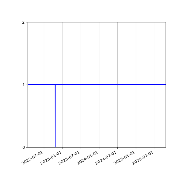 Graph of Activities against time