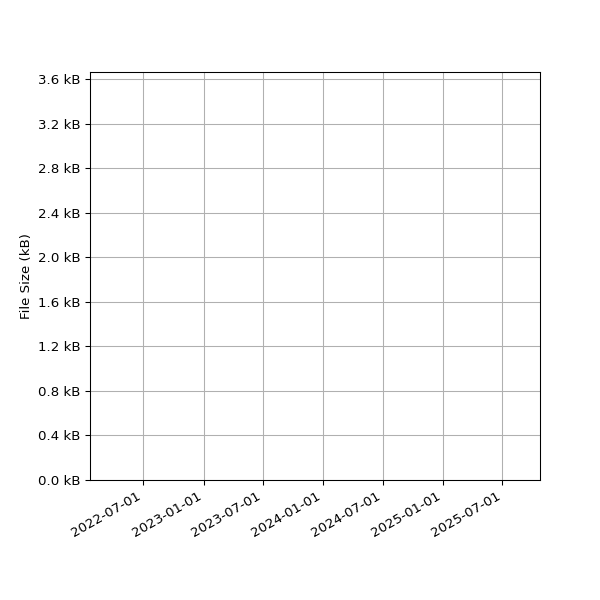 Graph of Total File Size against time
