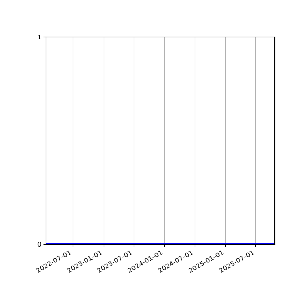 Graph of Files where XML is not well-formed against time