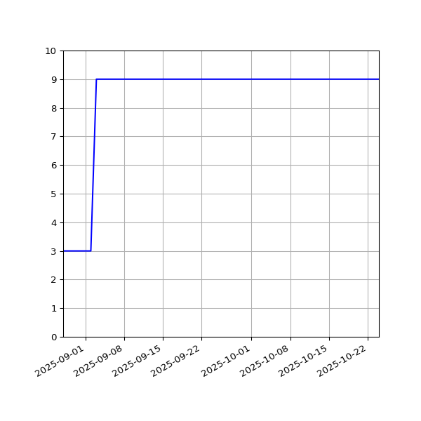 Graph of Activities against time