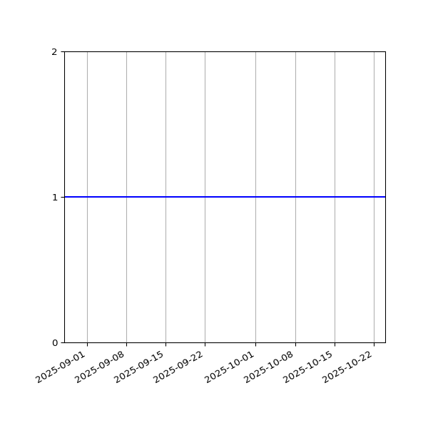 Graph of Activity Files against time