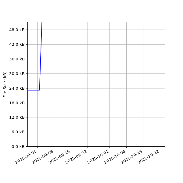 Graph of Total File Size against time