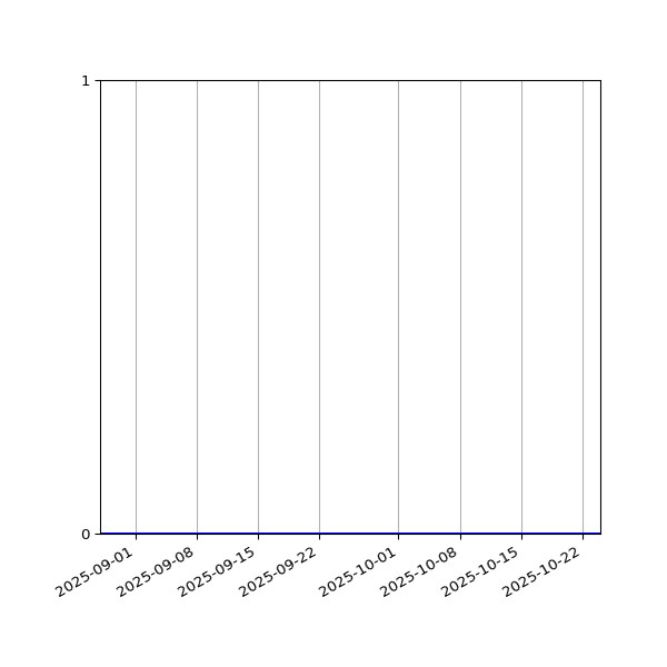 Graph of Files where XML is not well-formed against time