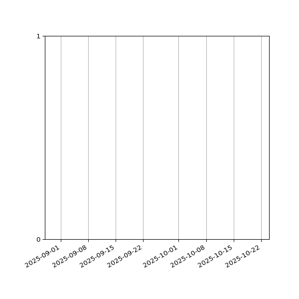 Graph of Files failing schema validation against time